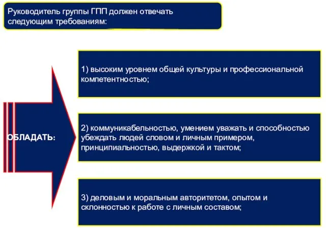 Руководитель группы ГПП должен отвечать следующим требованиям: 1) высоким уровнем