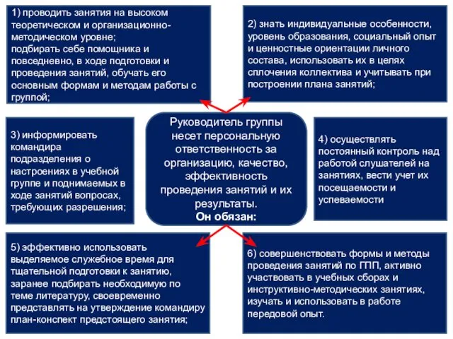 Руководитель группы несет персональную ответственность за организацию, качество, эффективность проведения