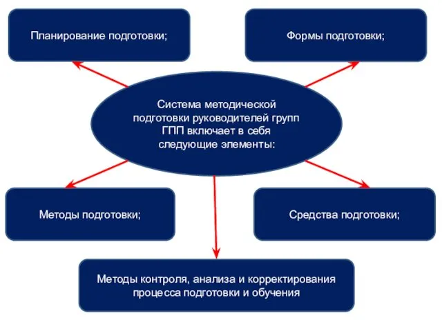 Система методической подготовки руководителей групп ГПП включает в себя следующие