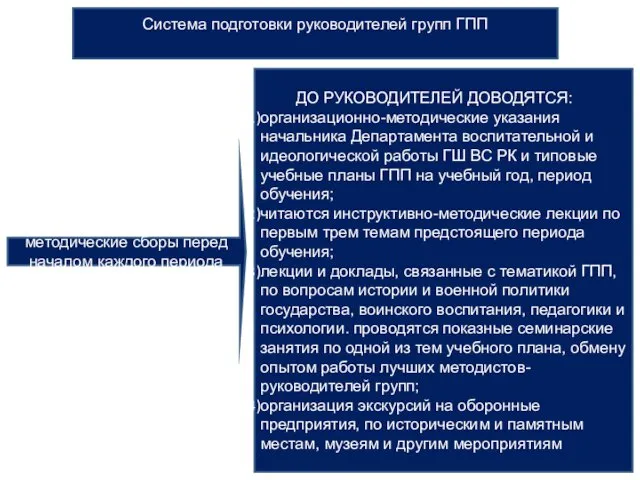 2-х дневные учебно-методические сборы перед началом каждого периода обучения Система