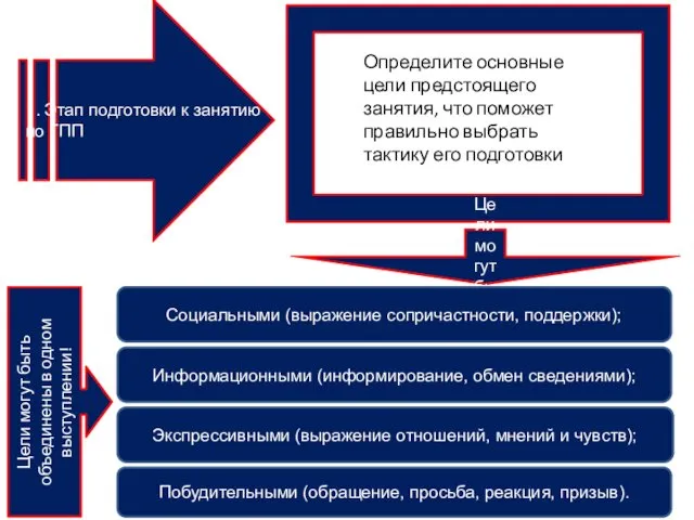 1. Этап подготовки к занятию по ГПП Определите основные цели