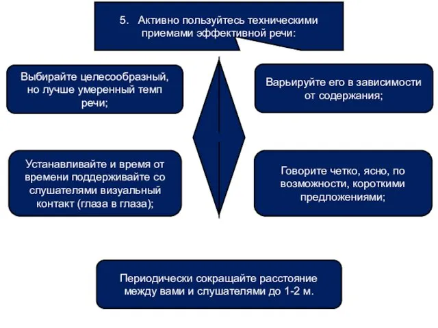 5. Активно пользуйтесь техническими приемами эффективной речи: Выбирайте целесообразный, но