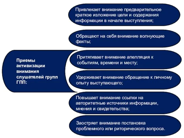 Приемы активизации внимания слушателей групп ГПП: Привлекает внимание предварительное краткое