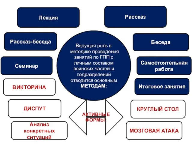 Ведущая роль в методике проведения занятий по ГПП с личным