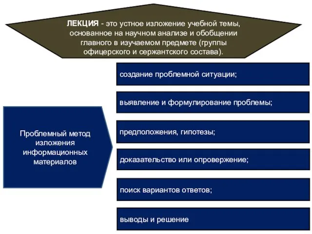 ЛЕКЦИЯ - это устное изложение учебной темы, основанное на научном