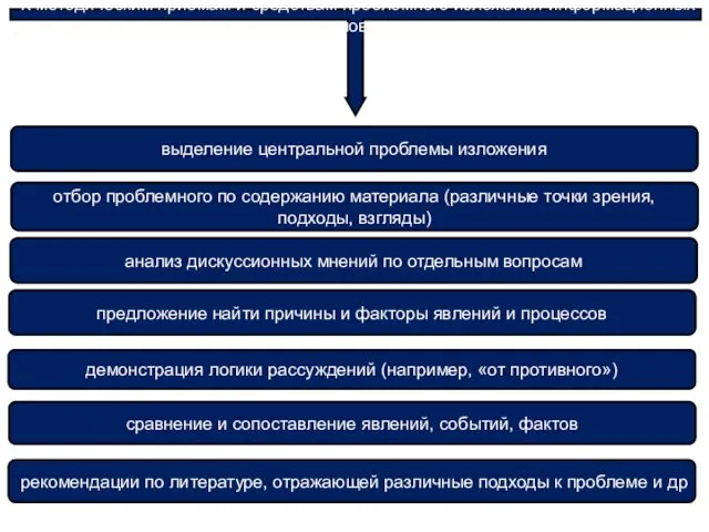 К методическим приемам и средствам проблемного изложения информационных материалов относят: