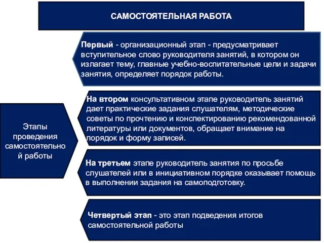 САМОСТОЯТЕЛЬНАЯ РАБОТА Этапы проведения самостоятельной работы Первый - организационный этап