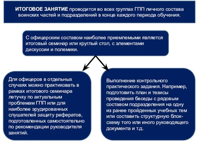 ИТОГОВОЕ ЗАНЯТИЕ проводится во всех группах ГПП личного состава воинских