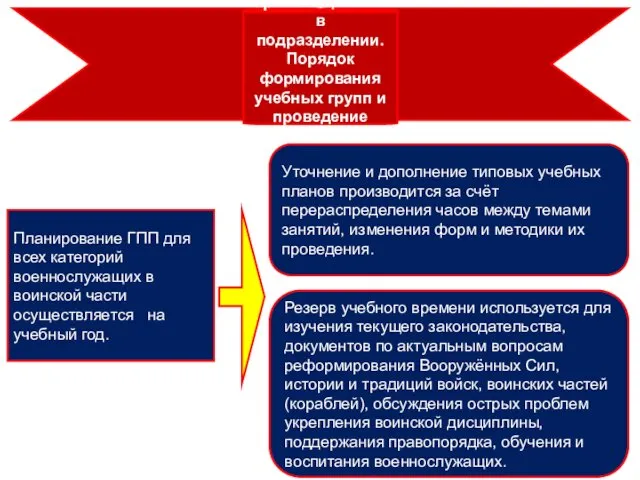 Планирование ГПП для всех категорий военнослужащих в воинской части осуществляется