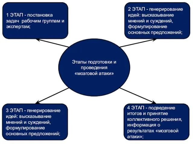 Этапы подготовки и проведения «мозговой атаки» 1 ЭТАП - постановка