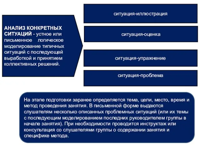 АНАЛИЗ КОНКРЕТНЫХ СИТУАЦИЙ - устное или письменное логическое моделирование типичных