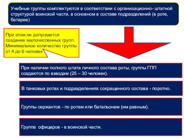 Учебные группы комплектуются в соответствии с организационно- штатной структурой воинской