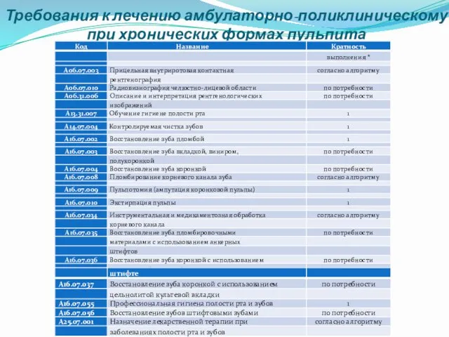 Требования к лечению амбулаторно-поликлиническому при хронических формах пульпита