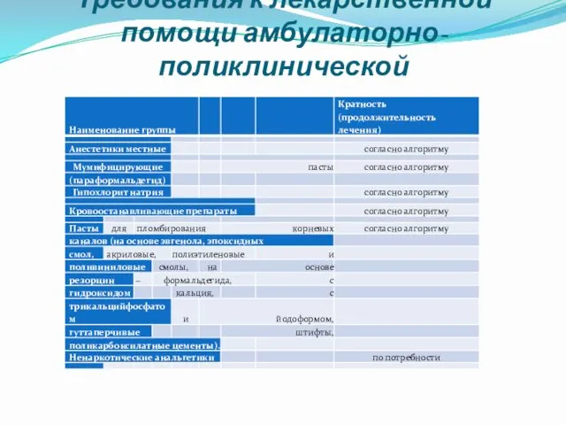 Требования к лекарственной помощи амбулаторно-поликлинической