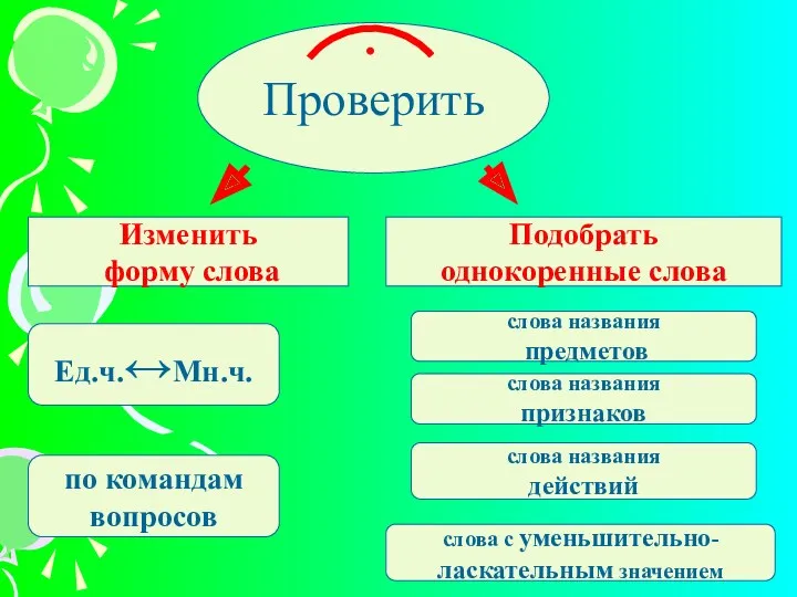 Проверить Изменить форму слова Подобрать однокоренные слова Ед.ч.↔Мн.ч. по командам