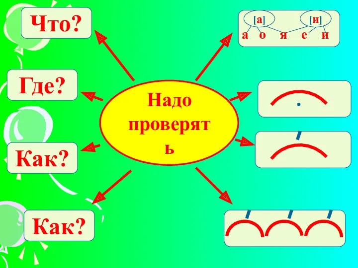 Надо проверять Как? Что? Где? Как? а о я е и [а] [и]