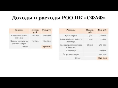 Доходы и расходы РОО ПК «СФАФ»