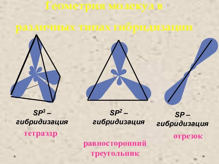 Геометрия молекул в различных типах гибридизации SP3 – гибридизация тетраэдр