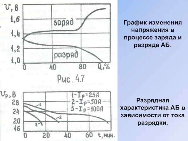 График изменения напряжения в процессе заряда и разряда АБ. Разрядная