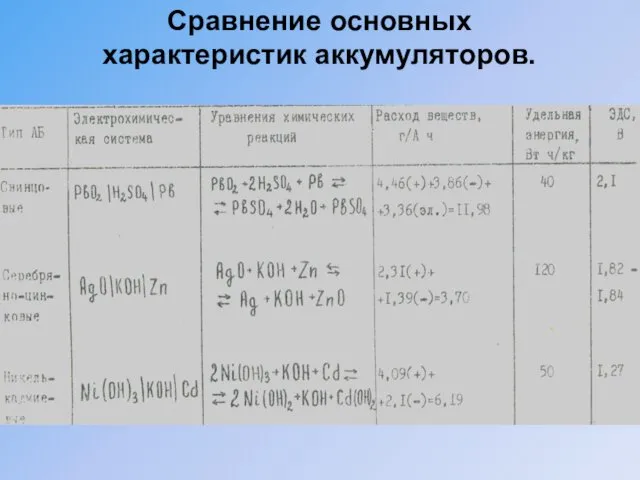 Сравнение основных характеристик аккумуляторов.