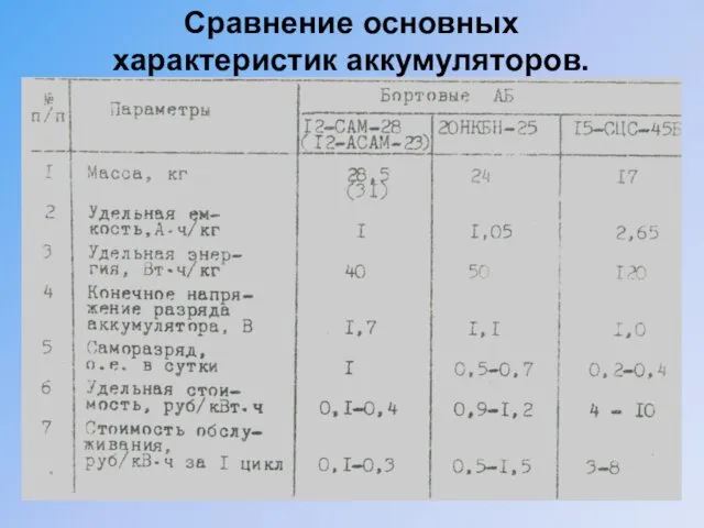 Сравнение основных характеристик аккумуляторов.