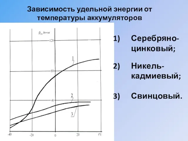 Зависимость удельной энергии от температуры аккумуляторов Серебряно-цинковый; Никель-кадмиевый; Свинцовый.