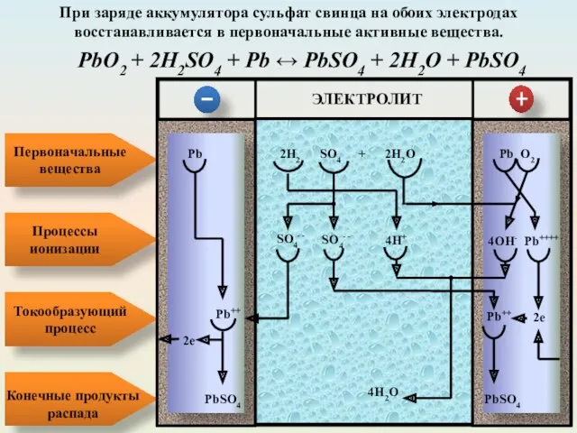 При заряде аккумулятора сульфат свинца на обоих электродах восстанавливается в первоначальные активные вещества.