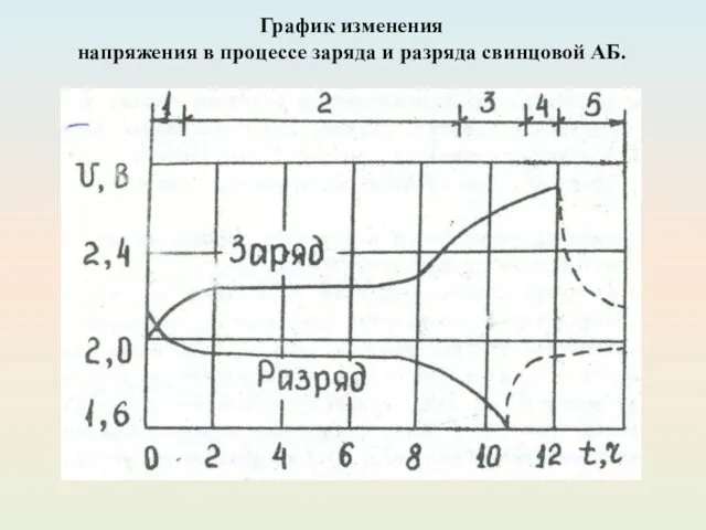 График изменения напряжения в процессе заряда и разряда свинцовой АБ.