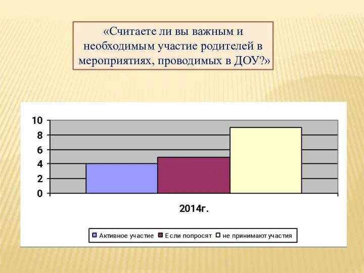 «Считаете ли вы важным и необходимым участие родителей в мероприятиях, проводимых в ДОУ?»