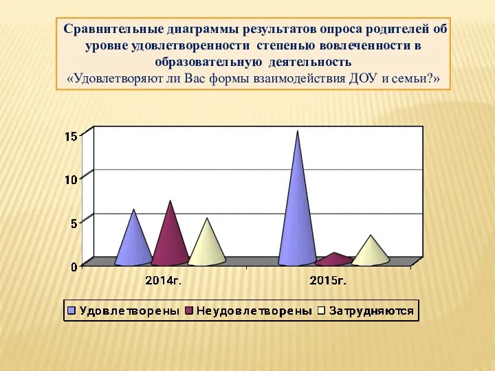 Сравнительные диаграммы результатов опроса родителей об уровне удовлетворенности степенью вовлеченности в образовательную деятельность