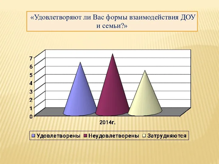 «Удовлетворяют ли Вас формы взаимодействия ДОУ и семьи?»