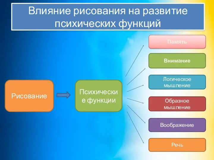 Влияние рисования на развитие психических функций Рисование Психические функции Память