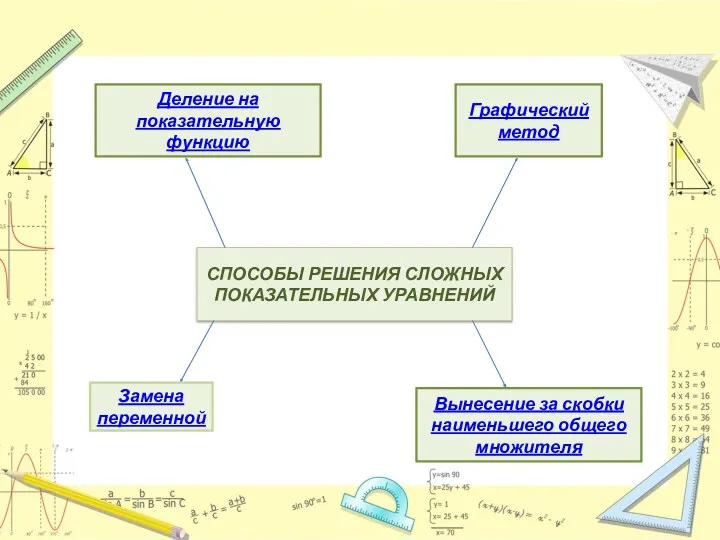 СПОСОБЫ РЕШЕНИЯ СЛОЖНЫХ ПОКАЗАТЕЛЬНЫХ УРАВНЕНИЙ Замена переменной Вынесение за скобки наименьшего общего множителя