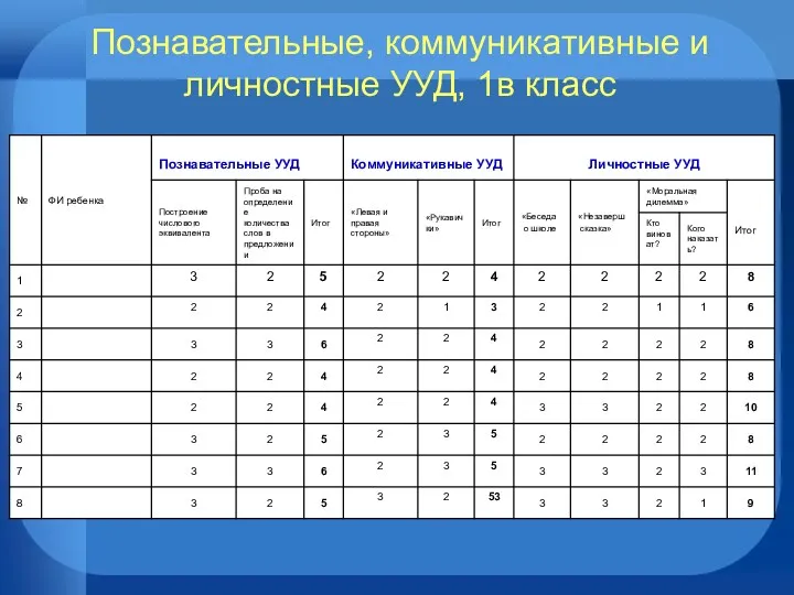 Познавательные, коммуникативные и личностные УУД, 1в класс