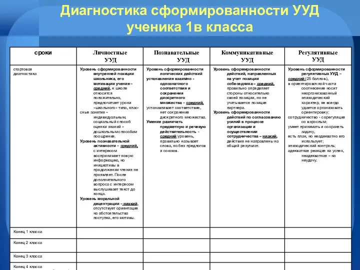 Диагностика сформированности УУД ученика 1в класса