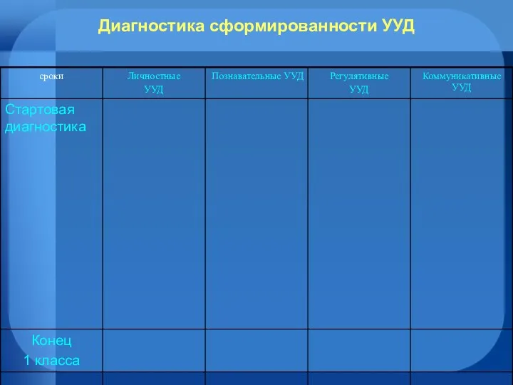 Диагностика сформированности УУД