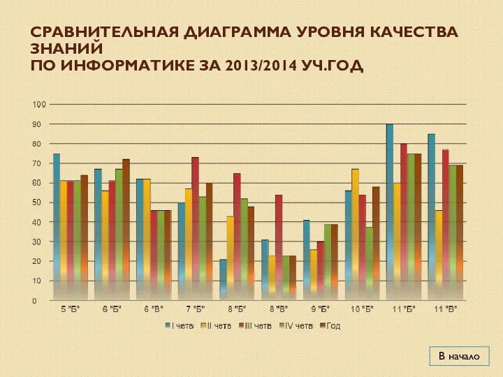 Сравнительная диаграмма уровня качества знаний по информатике за 2013/2014 уч.год В начало