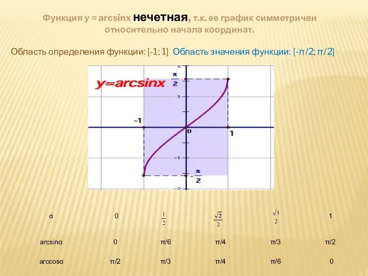 Функция y = arcsinx нечетная, т.к. ее график симметричен относительно