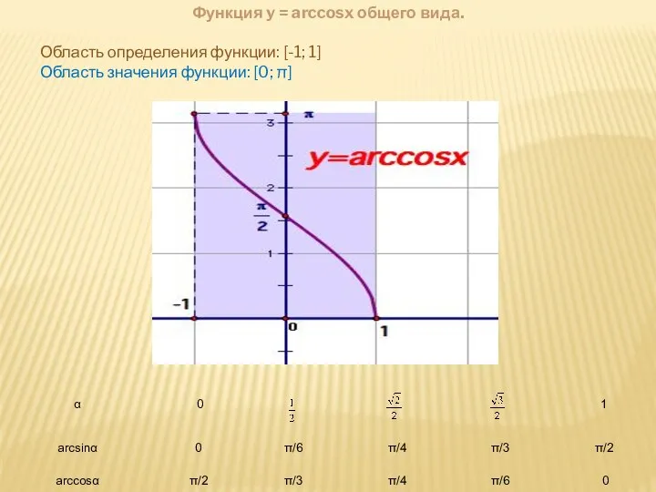 Функция y = arccosx общего вида. Область определения функции: [-1; 1] Область значения функции: [0; π]