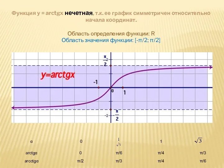 Функция y = arctgx нечетная, т.к. ее график симметричен относительно