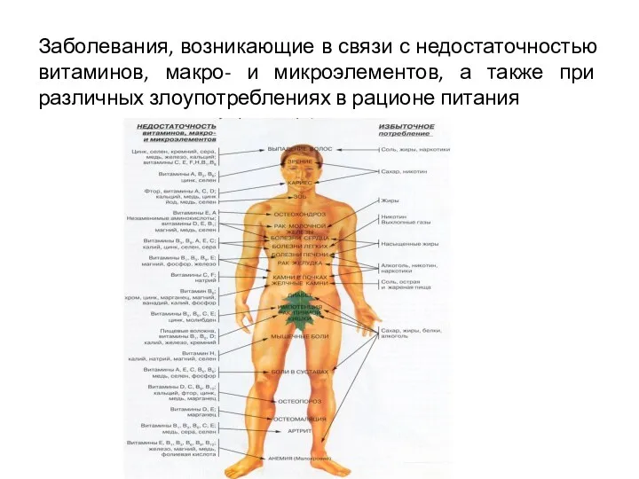 Заболевания, возникающие в связи с недостаточностью витаминов, макро- и микроэлементов,