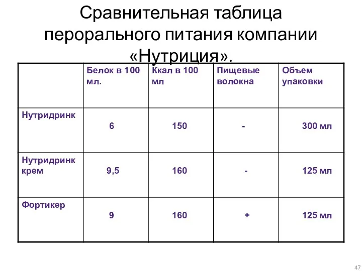 Сравнительная таблица перорального питания компании «Нутриция».