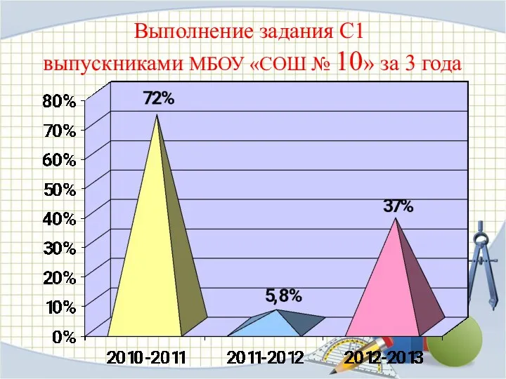 Выполнение задания С1 выпускниками МБОУ «СОШ № 10» за 3 года