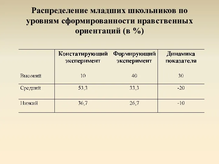 Распределение младших школьников по уровням сформированности нравственных ориентаций (в %)