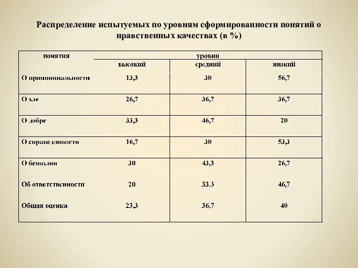 Распределение испытуемых по уровням сформированности понятий о нравственных качествах (в %)