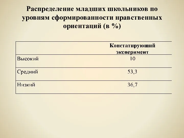 Распределение младших школьников по уровням сформированности нравственных ориентаций (в %)