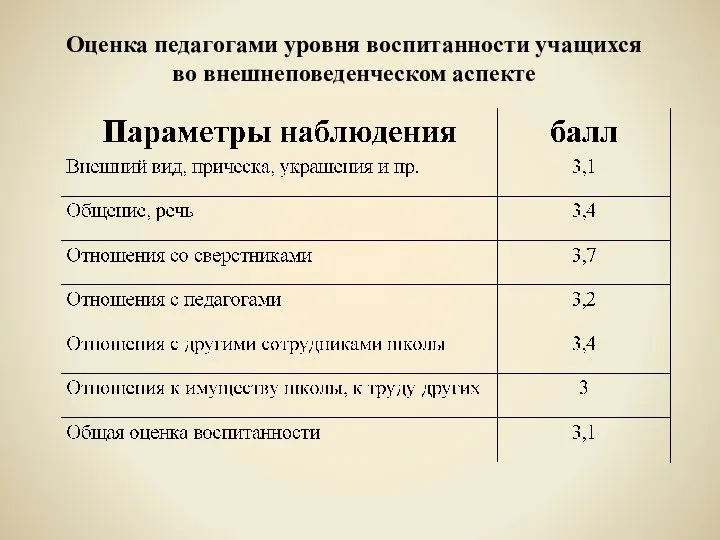 Оценка педагогами уровня воспитанности учащихся во внешнеповеденческом аспекте