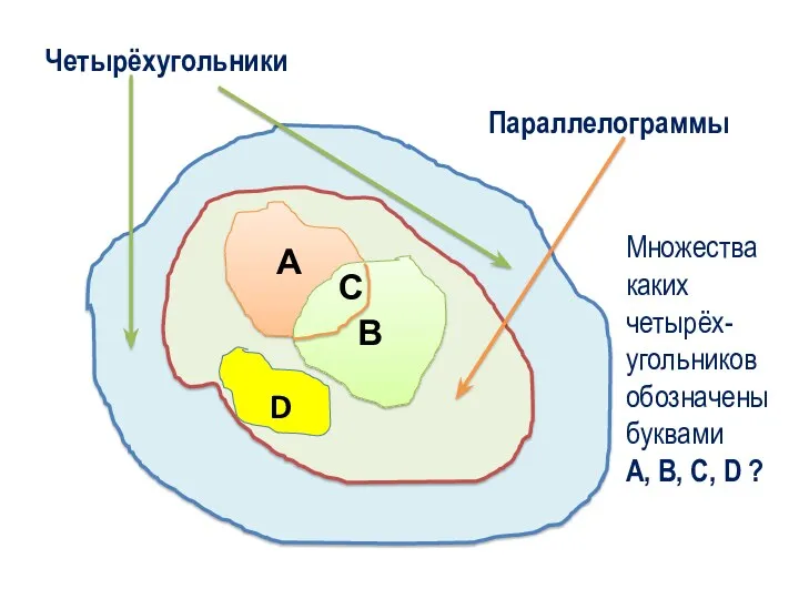 Четырёхугольники Параллелограммы В В А С D Множества каких четырёх-