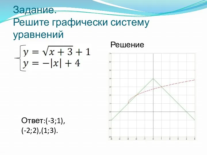 Задание. Решите графически систему уравнений Решение Ответ:(-3;1), (-2;2),(1;3).
