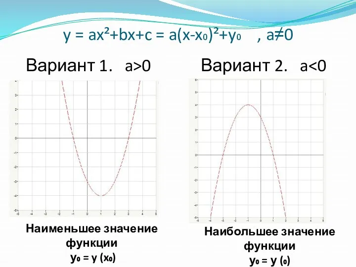 y = ax²+bx+c = a(x-x₀)²+y₀ , a≠0 Вариант 1. a>0 Наименьшее значение функции